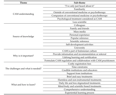 Table 1. Themes and sub-themes for CAM knowledge and educational needs. 