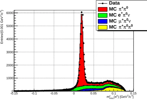 Figure 21: Squared missing mass mnical Run, compared with the MC simulation of the most commonK2miss(π0) obtained from the Tech-+ decays involving at least a π0