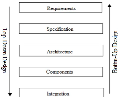 Figure 1 Major levels of abstraction in design process 