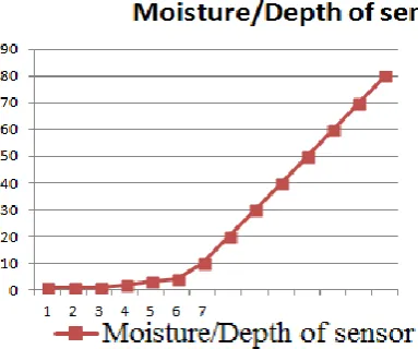 Table 2 Real Values from Sensor Readings Temperature Moisture value PH value 