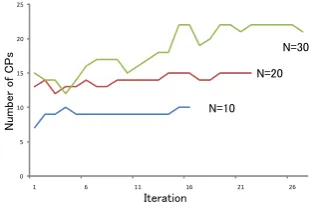 Figure 1: Number of CPs in results returned by the boot-strapping method at each iteration