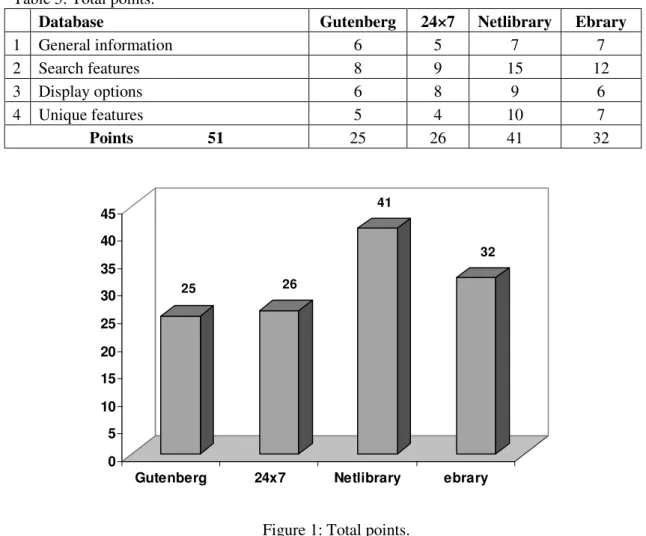 Figure 1: Total points. 