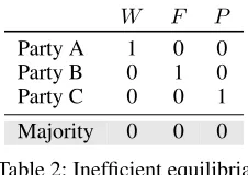 Table 2: Inefﬁcient equilibria