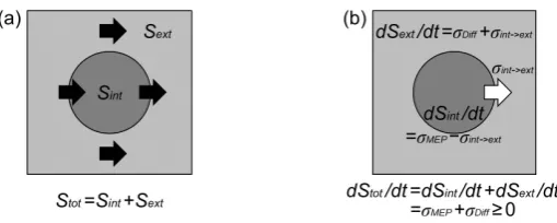 Figure 9. MEP principle and the second law of thermodynamics. The internal dissipative structure and the external environment are expressed by the central dark gray circle and the surrounding light gray area, re-spectively