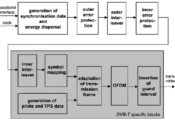 Figure 1 shows the functional block diagram of the DVB-T transmitter. It consists of many signal processing blocks [3]