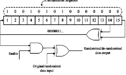 Fig 3: Scrambler/descrambler schematic diagram 