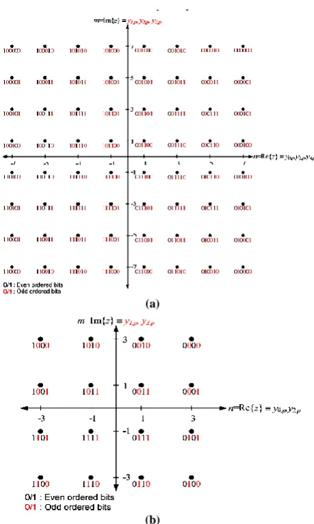 Fig 6: uniform mappings non-hierarchical, α= 1 (a) 64-(b) QAM (b) 16-QAM 