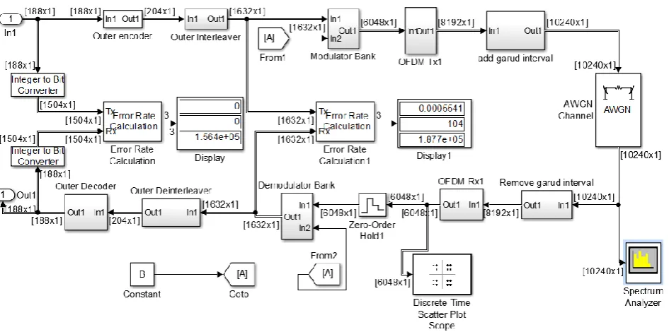 Fig 8: Detailed building blocks representing the macroblock DVB-T 8k