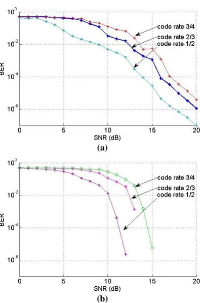 Fig 12: BER Verses SNR for 64-QAM (a) after viterbi decoder (b) after RS decoder 