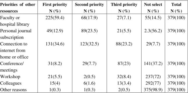 Table 2: The resources except for central library used by respondents to gain information   Priorities  of  other  resources  First priority N (%)  Second priority N (%)  Third priority N (%)  Not select N (%)  Total  N (%)  Faculty or  hospital library  P