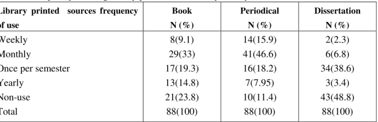 Table 4: Frequency of using library printed resources by faculty members.  Library  printed    sources  frequency 