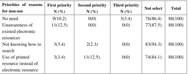 Table 5: Reasons for not using the electronic resources.  Priorities  of  reasons  for non-use  First priority  N (%)  Second priority N (%)  Third priority 
