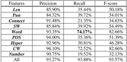 Table 6. Performance of Expansion 