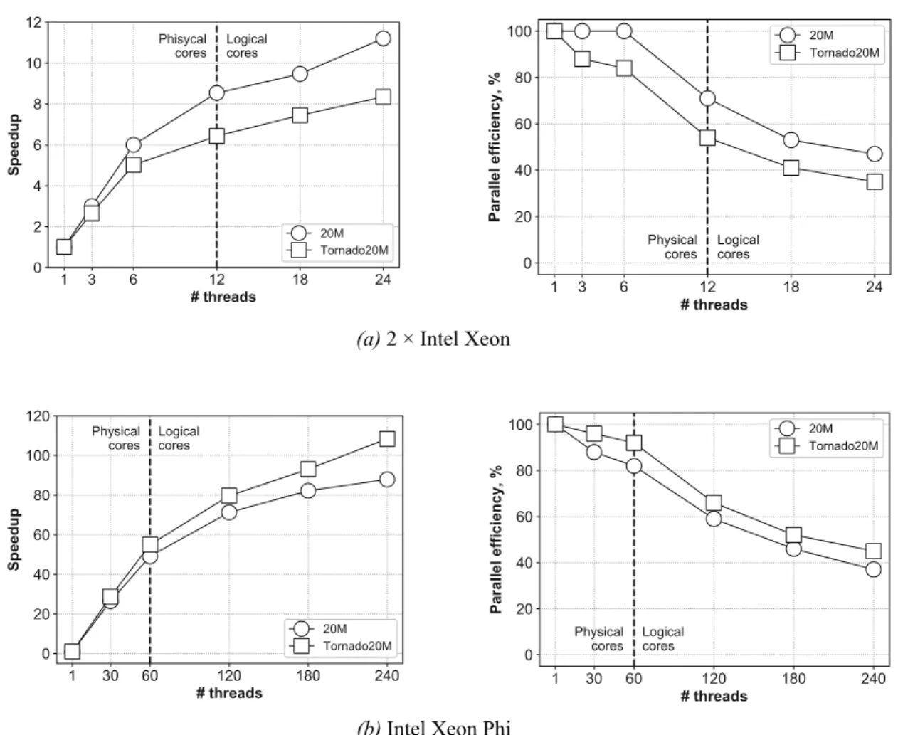 Figure 5. Speedup and parallel efficiency of the algorithm.(a) 2 × Intel Xeon