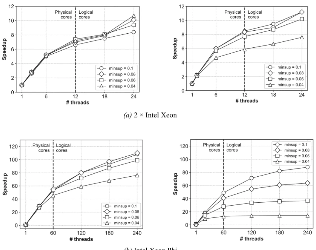 Figure 5. Speedup and parallel efficiency of the algorithm.(a) 2 × Intel Xeon