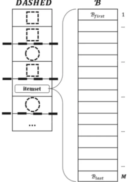 Figure 2. Support count in the Parallel DIC algorithm. (b) Count all the transactions for each "dashed" itemset: 