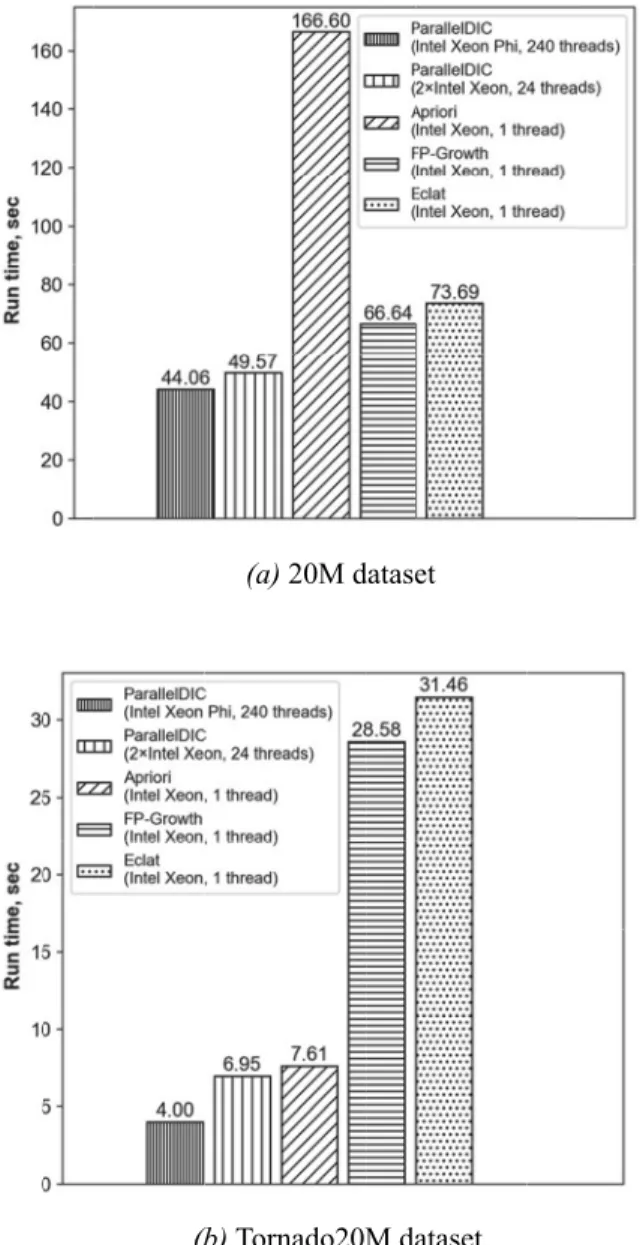 Figure 4 illustrates the performance of Paral- Paral-lel DIC on both Intel Xeon and Intel Xeon Phi  in comparison with serial Apriori, FP Growth,  and Eclat on Intel Xeon