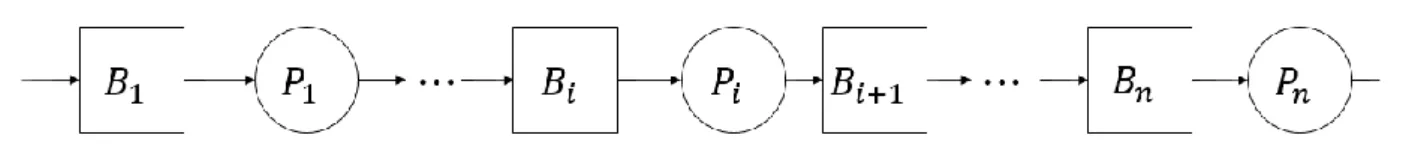 Figure 1: The general structure of a flow line (B: buffer, P: process). 