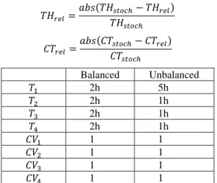 Figure 2: The stability of flow lines regarding variability  Balanced  Unbalanced 