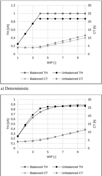 Table 4: the performance of the investigated system on the  critical WIP level in the deterministic case 