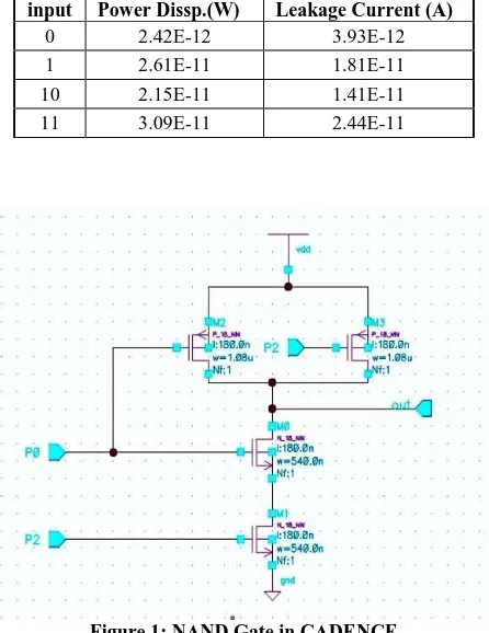 Figure 1: NAND Gate in CADENCE 