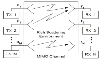 Figure 1: Multiple Input Multiple Output (MIMO) channel model 