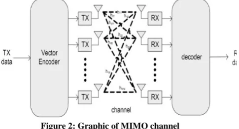 Figure 2: Graphic of MIMO channel  