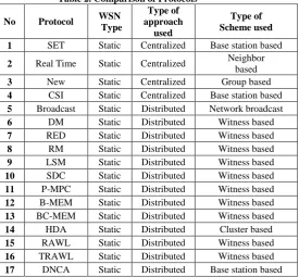 Table 2. Comparison of Protocols Type of   