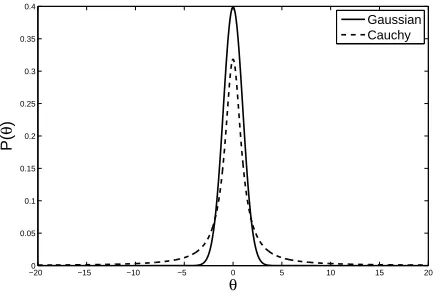 Figure 2: Comparison between Gaussian and Cauchy probability density functions.