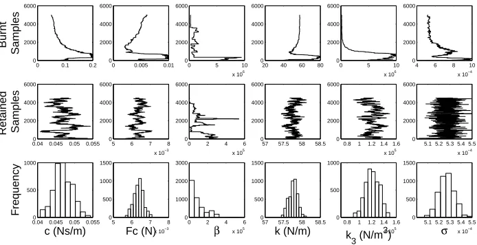 Figure 6: Results of the Data Annealing algorithm for the Coulomb model. The ﬁrst row shows the burntdata during the annealing stage of the algorithm, the second row shows the thinned Markov chain with theburn period removed and the third row shows the resulting parameter histograms.