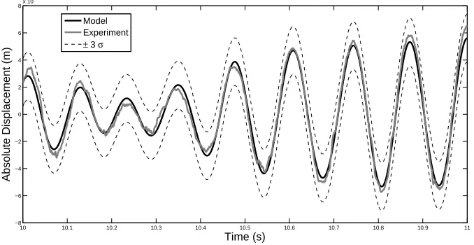 Figure 11: Comparison between one second of viscous model prediction (black) and one second of experi-mental data (grey) where dashed black lines represent 3 σ conﬁdence bounds.