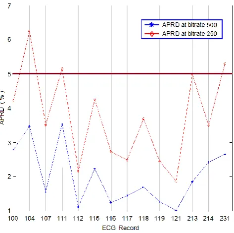 Table 1 The value of minimum acceptable CDR for 14 ECG records 