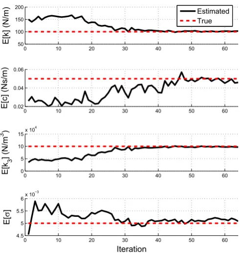 Fig. 5. Parameter estimation of a simulated Dufﬁng oscillator: variation of the(normalised) correlation coefﬁcient between k and k3 as training data is added.