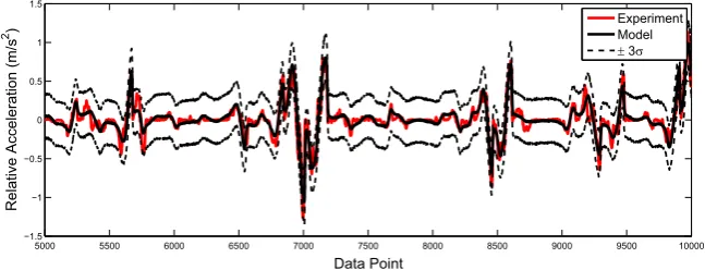 Fig. 15. Propagating parameter uncertainty in rotational energy harvester model.