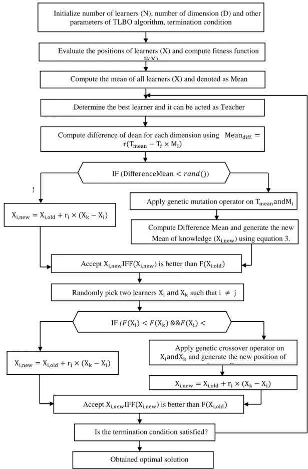 Figure 1: Flowchart of the proposed TLBO algorithm. 