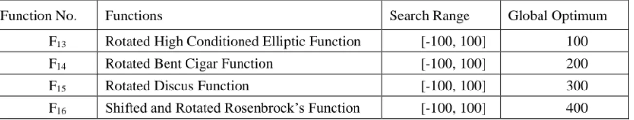 Table 1: List of test functions used for experimentation.  No.  Function 