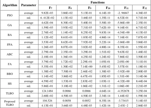 Table 4: Results of proposed TLBO and other existing algorithm using test functions F 5 -F 8 .