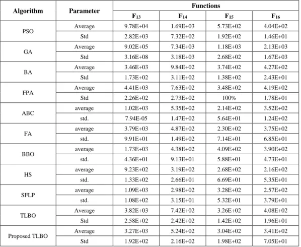 Table 5: Performance comparison of proposed algorithm and other meta-heuristic algorithms with extended                     benchmark functions of CEC’14