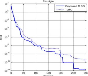 Figure 2 shows the convergence of TLBO and Proposed TLBO  algorithm for rastrigin function 
