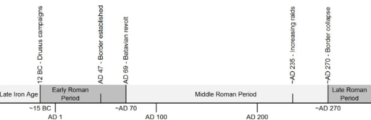 Fig. 2 | Timeline considered in this study, with the relevant archaeological periods and some notable events indicated.