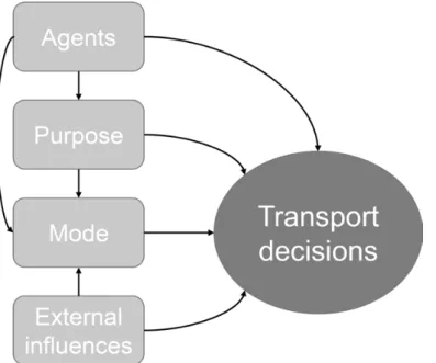 Fig. 3 | The conceptual transport model.