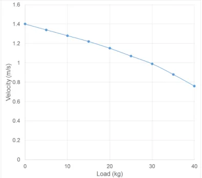 Fig. 7 | Load versus velocity with terrain coeﬃcient set at 1.