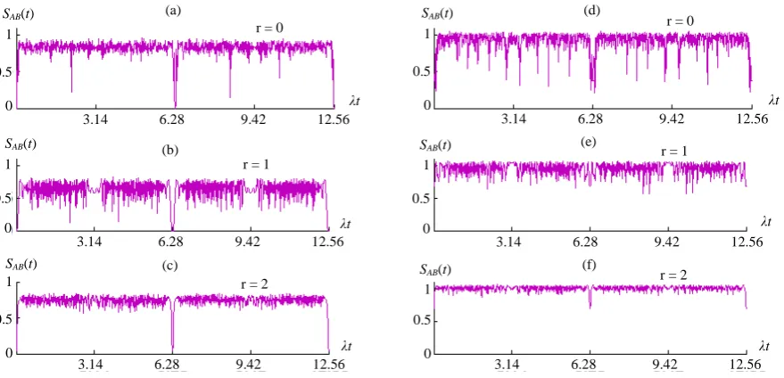 Figure 1.  The von Neumann entropy S( )ABt  for the atoms-field entanglement and α = 5, since the atoms initially prepared in excited state θ = 0 with different values of squeezing parameter r where: Figure 1(a) r = 0, Figure 1(b) r = 1 and Figure 1(c) r =