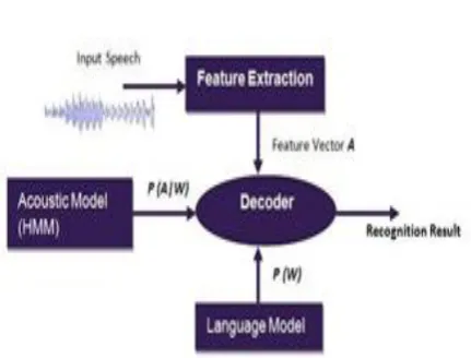 Fig 1:  Architecture of an ASR System  