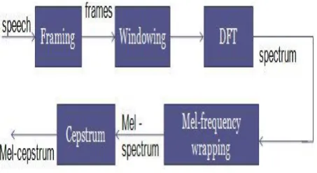 Fig 2:  MFCC Workflow 