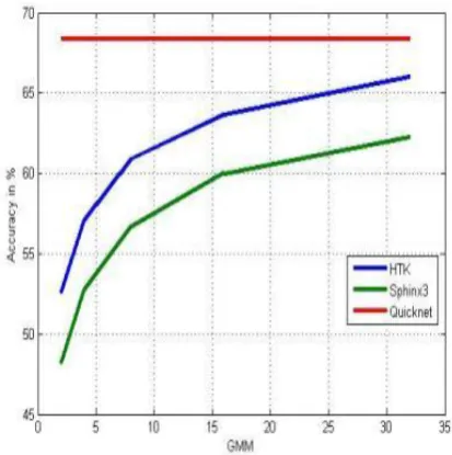 Fig.3 shows the performance of HTK, Sphinx3 and Quicknet. With the above figure it is clear that HTK gives the better results as compare to Sphinx with the increase of Gaussian value