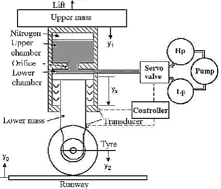 Fig. 1: Model of nonlinear landing gear with active control system 