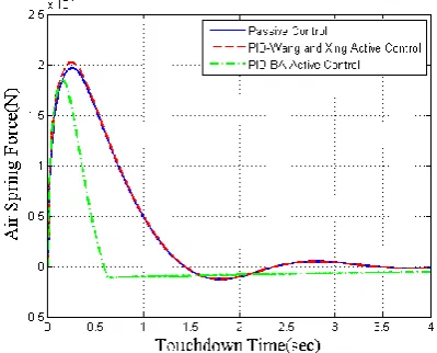 Fig. 8: The air spring force withy1 optimization objective 