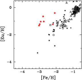 Figure 2. Eu abundance ratios of stars in dwarf galaxies as a function of metallicity ([Fetaken from the SAGA database [13]