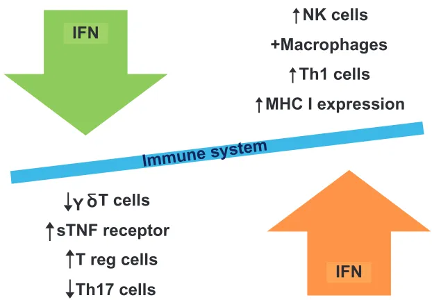 Figure 1 interferons: immunostimulatory vs immunoregulatory effects.